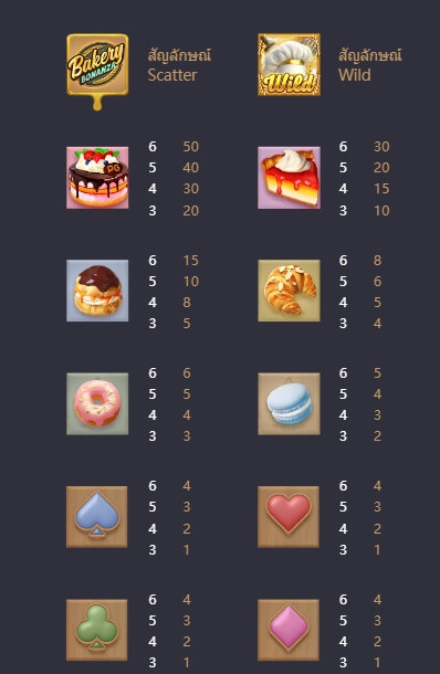 Bakery Bonanza Slot PG KNG368 สล็อตเครดิตฟรี