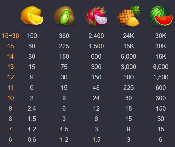 FRUITS BAR ค่าย Askmebet จาก KNG368 สล็อต 666